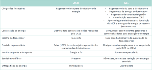 TABELA O QUE É O MERCADO LIVRE DE ENERGIA - ACL VS ACR